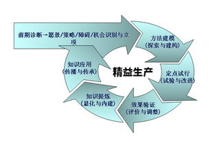 工廠企業(yè)成功開展精益生產(chǎn)管理的六個(gè)核心步驟