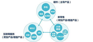 基于網(wǎng)絡(luò)經(jīng)濟(jì)視角的免費(fèi)商業(yè)模式分析 以小米附加產(chǎn)品交叉補(bǔ)貼為例